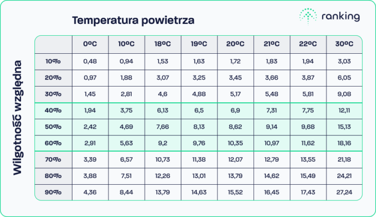 Wilgotno Powietrza W Domu Jaka Powinna By Optymalna