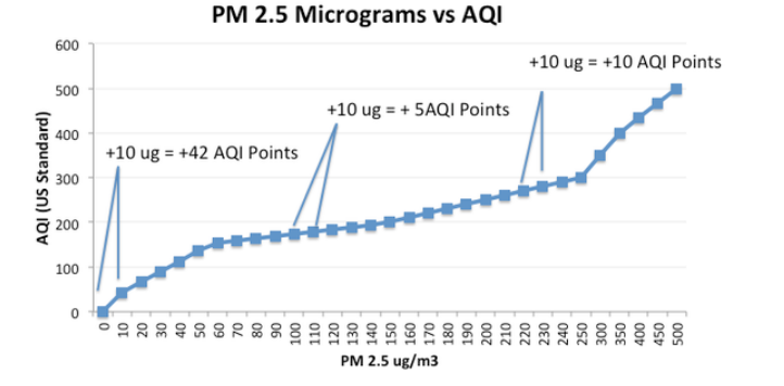 Wykres AQI vs PM2.5