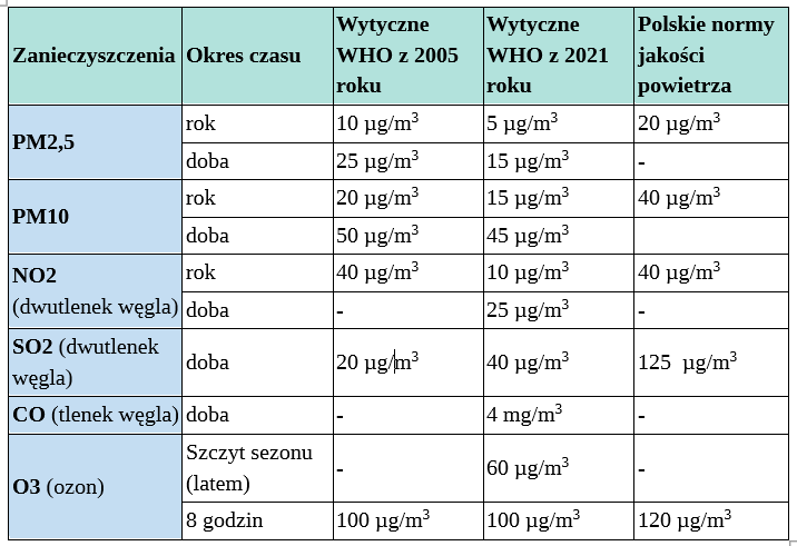 Zmiany wytycznych WHO normy PM2,5 PM10