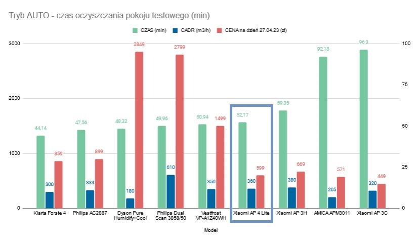 Test oczyszczania powietrza Xiaomi Air Purifier 4 Lite wykres przedstawiający wyniki