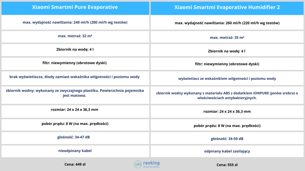 Porównanie nawilżaczy Xiaomi