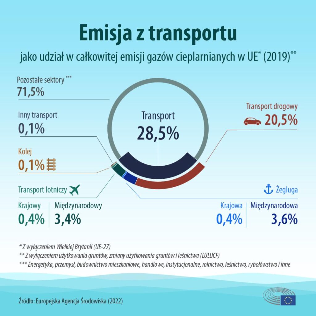 emicja transportu