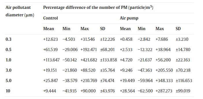 Średnie wyniki różnicy procentowej liczby stężeń PM (cząsteczek/m 3 ) pomiędzy powietrzem nieoczyszczonym (kontrolnym) i powietrzem uzdatnianym pompą powietrza w porównaniu między 0 a 5 min