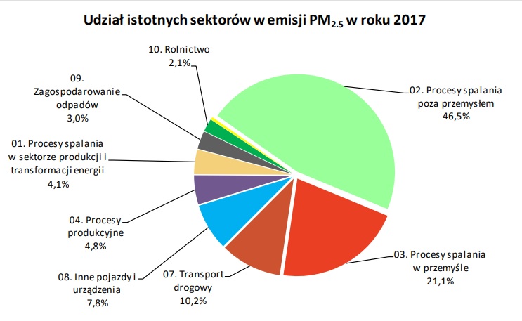 Wykres: źródła pyłów zawieszonych PM2,5 w Polsce