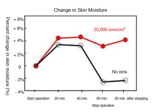 Wykres porównujący poziom nawilżenia skóry w pomieszczeniu z jonizatorem Plasmacluster oraz bez jonizacji.