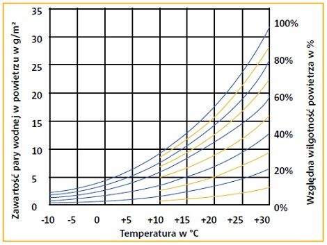 Wykres Carriera zaleznosc temperatury i wilgotnosci