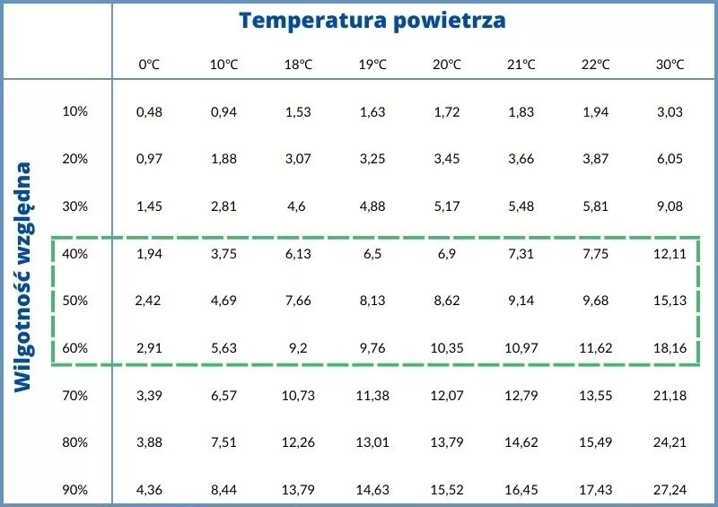 Tabela: wilgotność względna a bezwzględna w zależności od temperatury