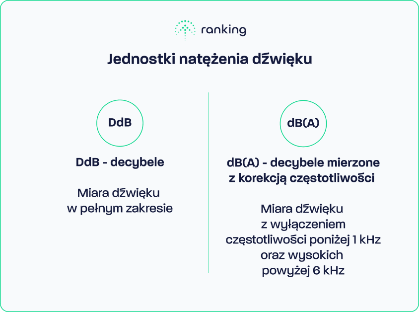 Jednostki natężenia dźwięku