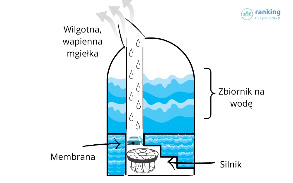 Schemat działania nawilżacza ultradźwiękowego. Grafika własna Ranking-Oczyszczaczy.pl