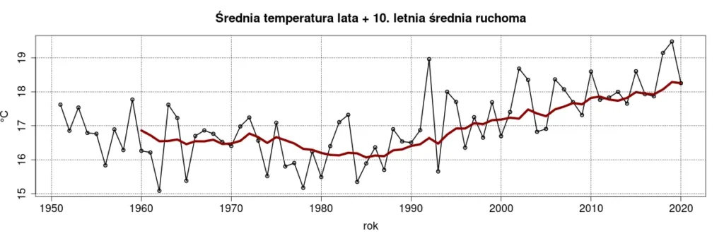 Zmiany średniej temperatury latem w Polsce na przestrzeni lat