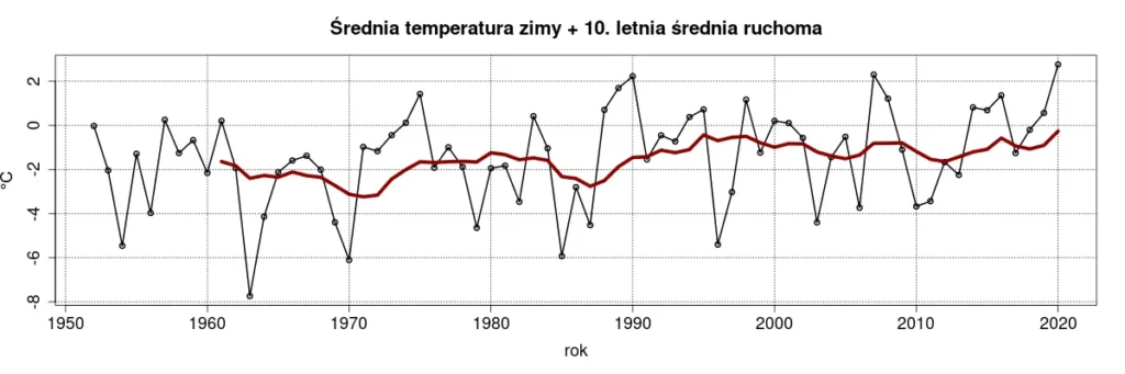 Zmiany średniej temperatury zimą w Polsce na przestrzeni lat