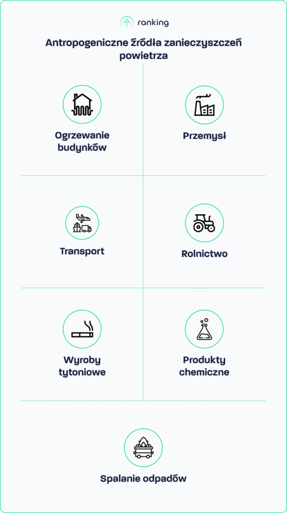 Antropogeniczne źródła zanieczyszczeń powietrza