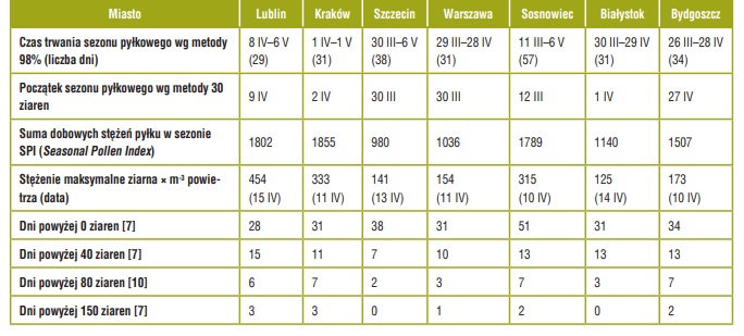 Charakterystyka sezonu pyłkowego jesionu w 2008 r