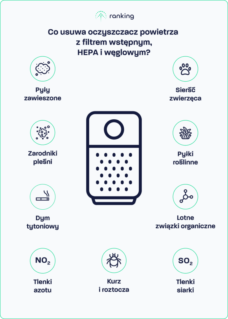 Co usuwa oczyszczacz powietrza z filtrem wstępnym, HEPA i węglowym?