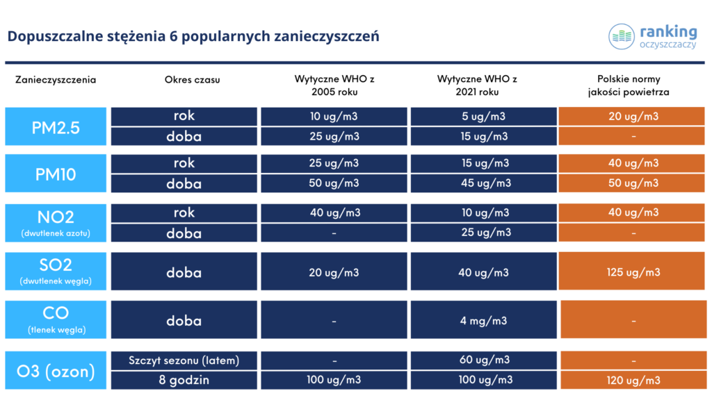 tabela - dopuszczalne stężenie 6 zanieczyszczań