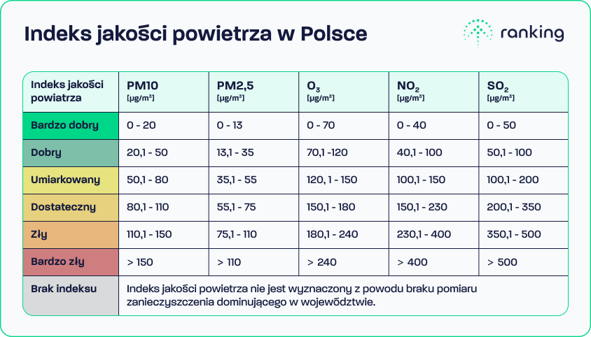 Indeks jakości powietrza