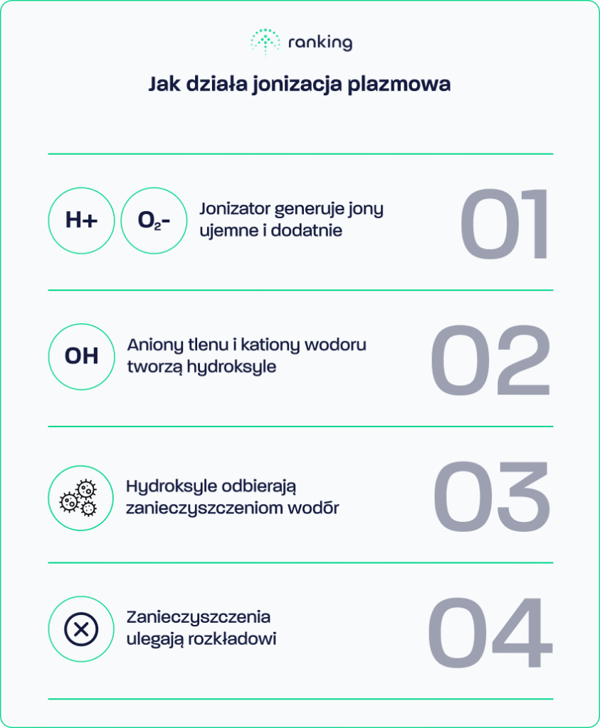 Jak działa jonizacja plazmowa
