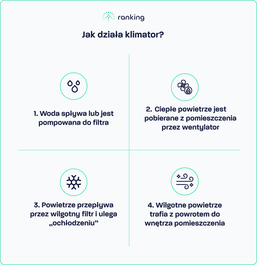 Jak działa klimator