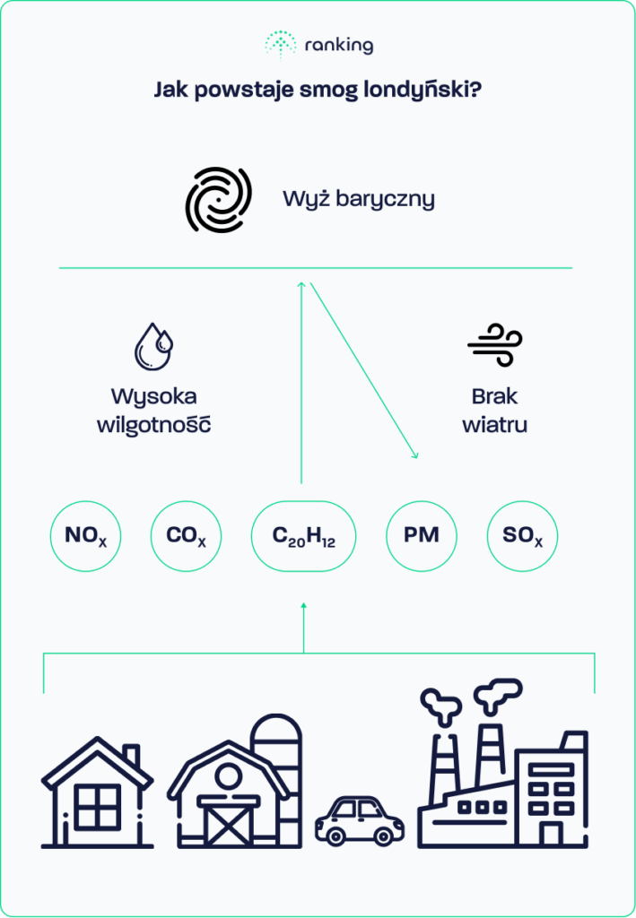 Powstawanie smogu londyńskiego