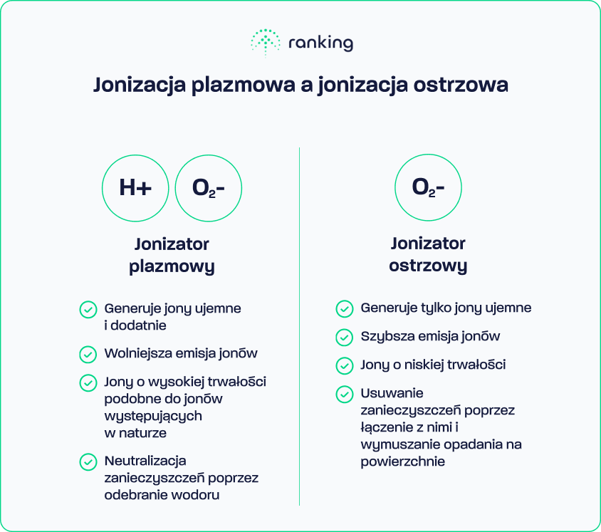 Jonizacja powietrza plazmowa i jonizacja ostrzowa - porównanie
