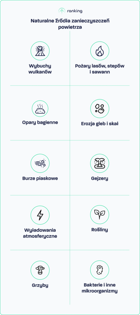 Naturalne przyczyny zanieczyszczeń powietrza