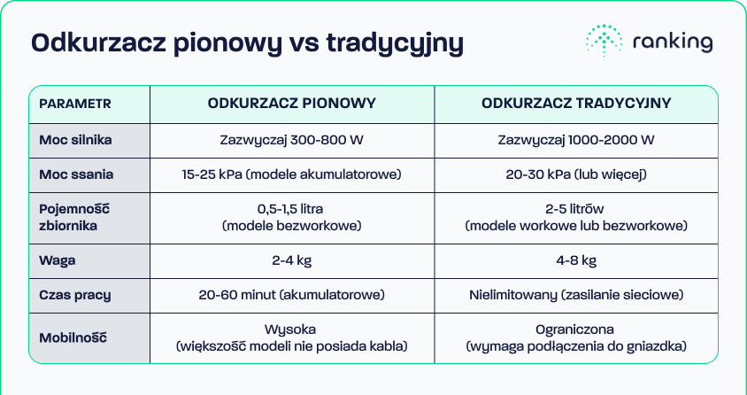 Odkurzacz pionowy vs tradycyjny