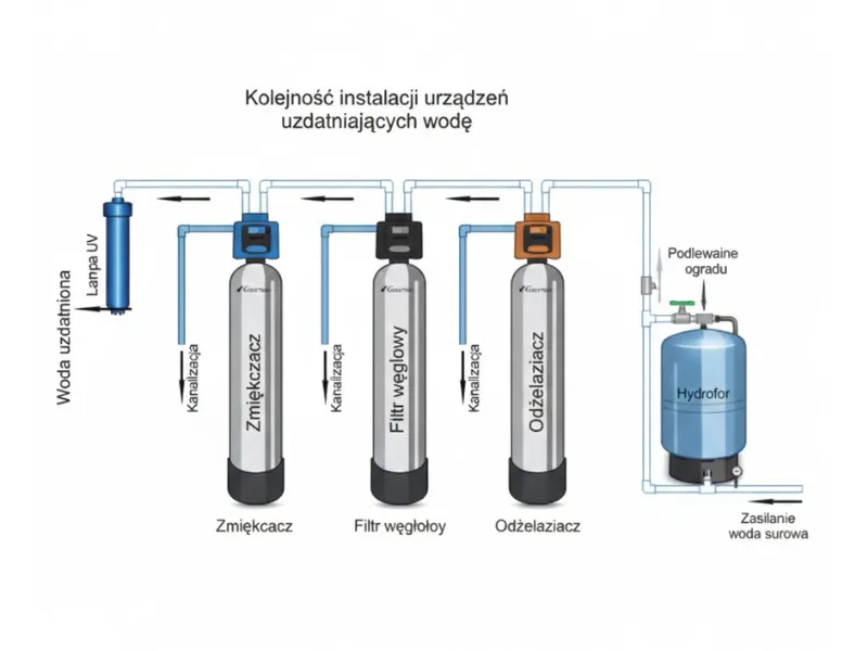 Odżelaziacz wody - schemat działania