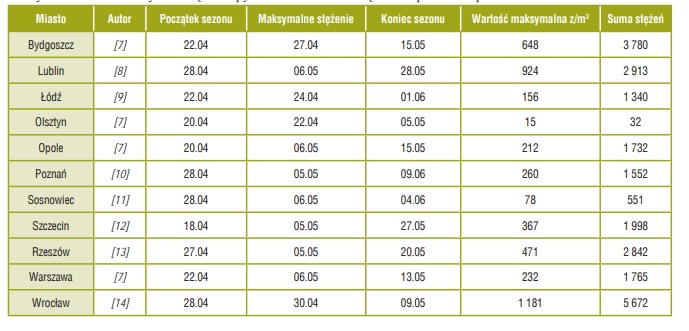 Początek, szczyt i koniec sezonu pylenia dębu w 2003 r