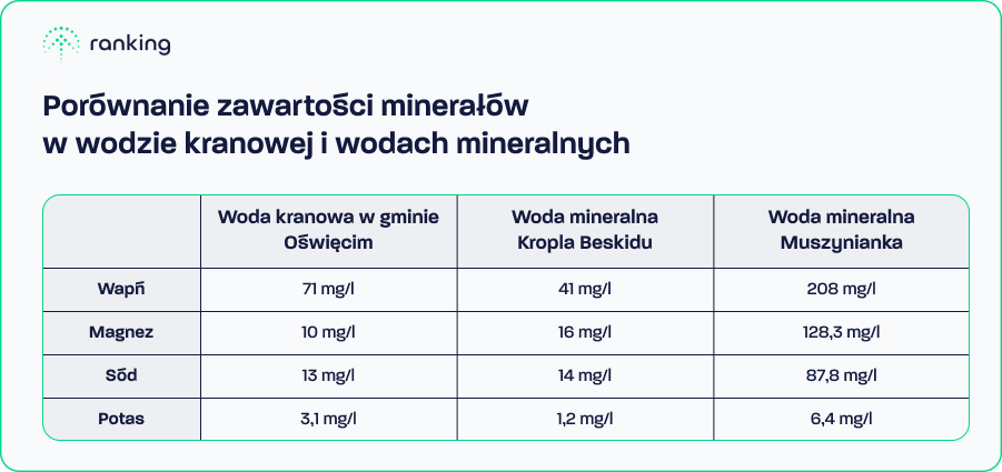 Porównanie zawartości minerałów w wodzie kranowej i wodach mineralnych
