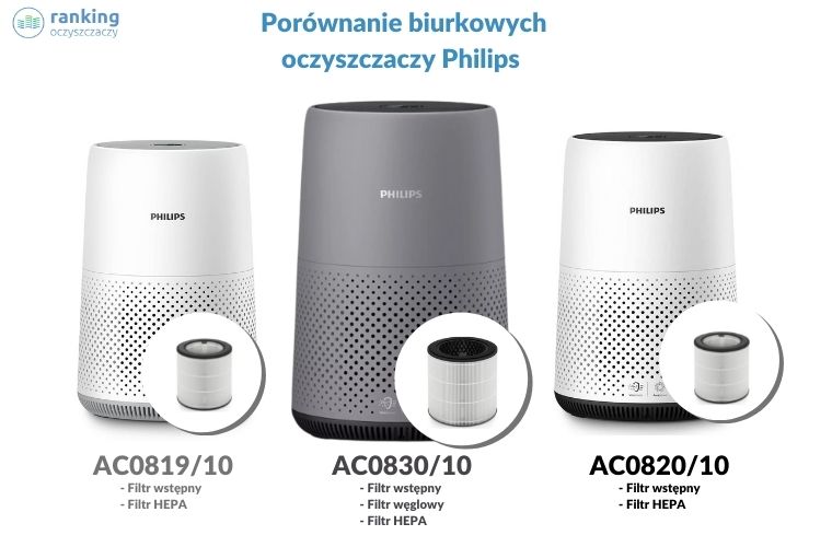 Porównanie oczyszczaczy Philips Porównanie biurkowych oczyszczaczy Philips AC081910 AC082010 i AC083010 ranking-oczyszczaczy.pl
