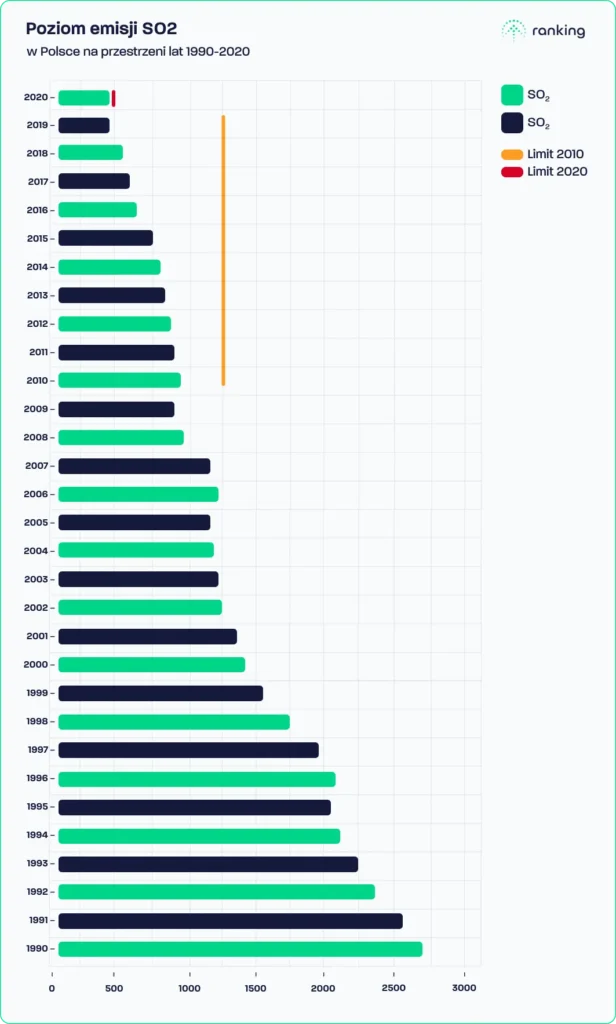 Poziom Emisji SO2 w Polsce w latach 1990-2020