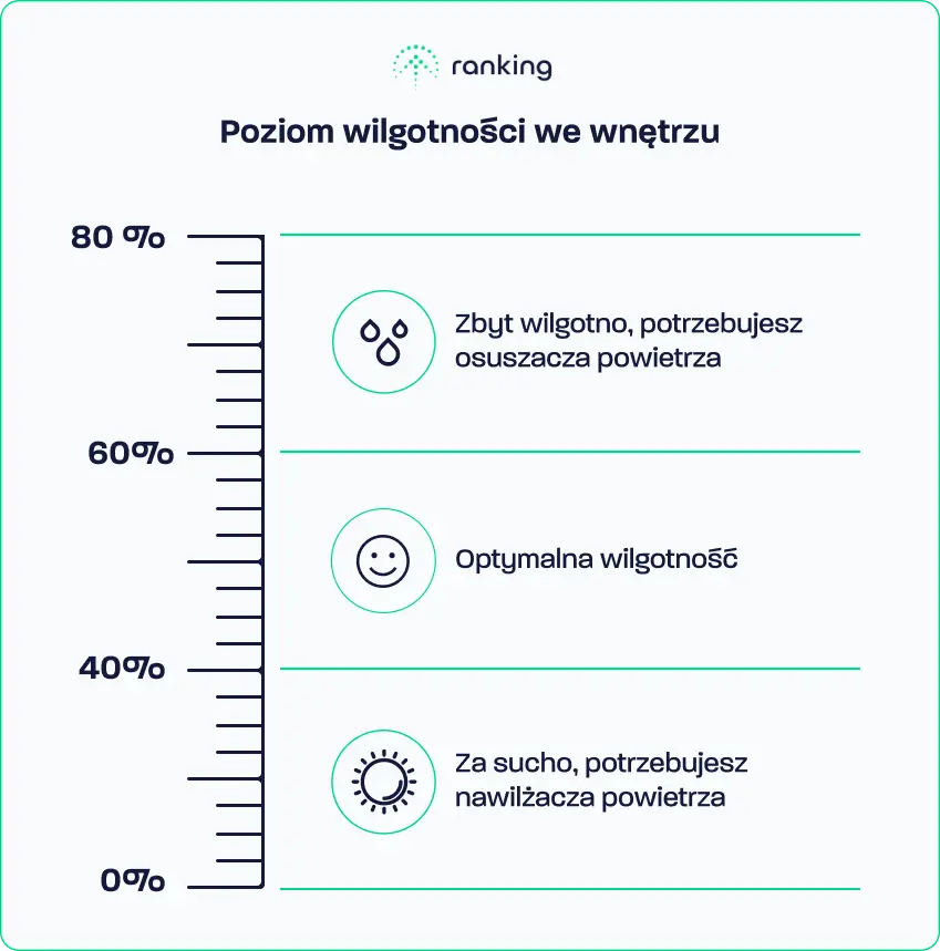 Poziom wilgotności we wnętrzu