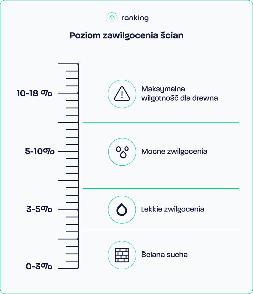 Poziom zawilgocenia ścian