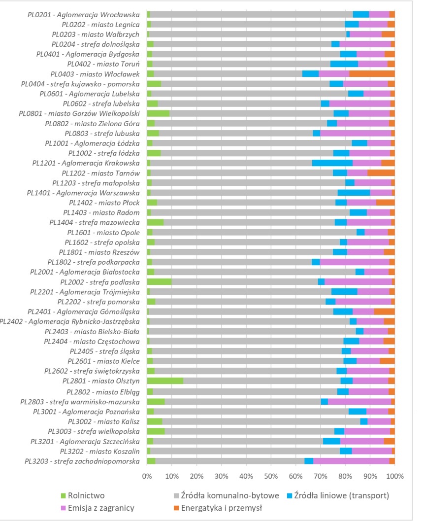 Uśredniony udział źródeł emisji w stężeniu pyłu zawieszonego PM2,5 w poszczególnych strefach
w Polsce w 2022 roku, źródło GIOŚ: Ocena jakości powietrza w strefach w Polsce za rok 2022