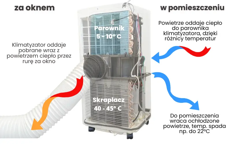 Schemat-dzialania-klimatyzatora-przenosnego