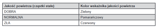 Kolorystyczna interpretacja jakości powietrza w Amice APM3011