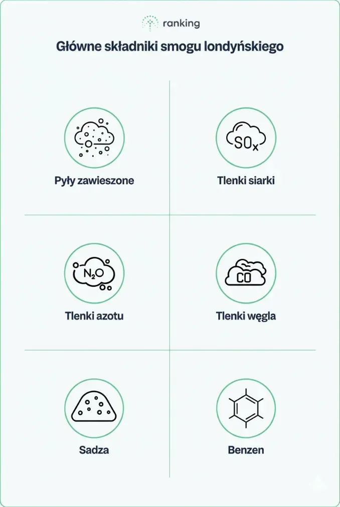 Skład smogu londyńskiego