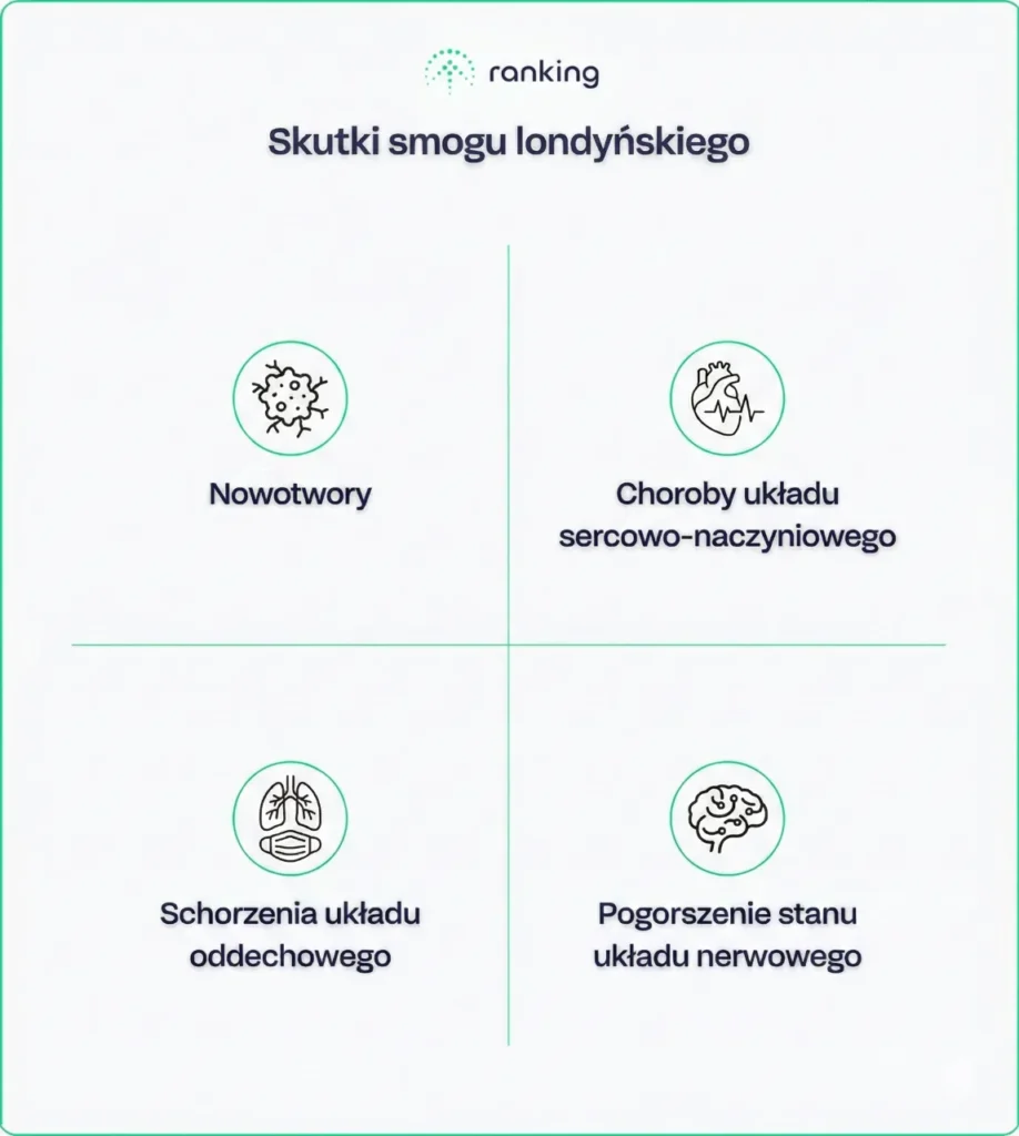 Skutki smogu londyńskiego