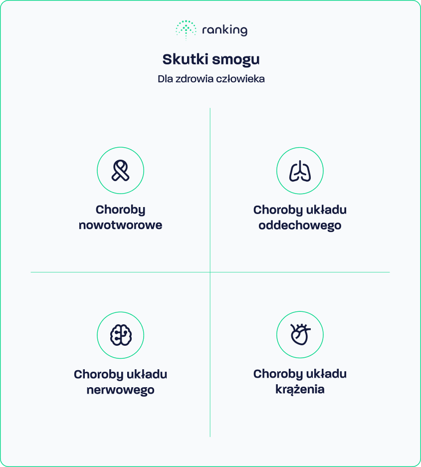 Skutki smogu dla zdrowia człowieka