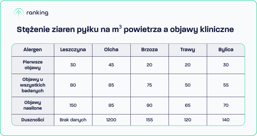 Stężenie ziaren pyłku na m³ powietrza a objawy kliniczne