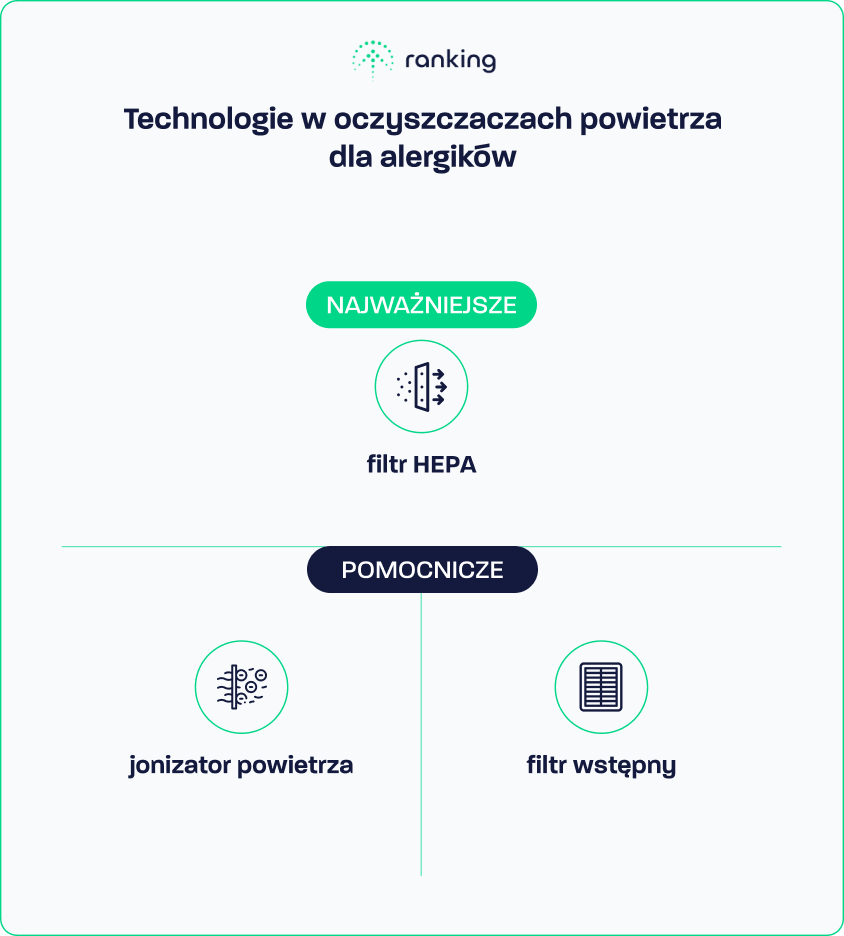 Technologie w oczyszczaczach powietrza dla alergików