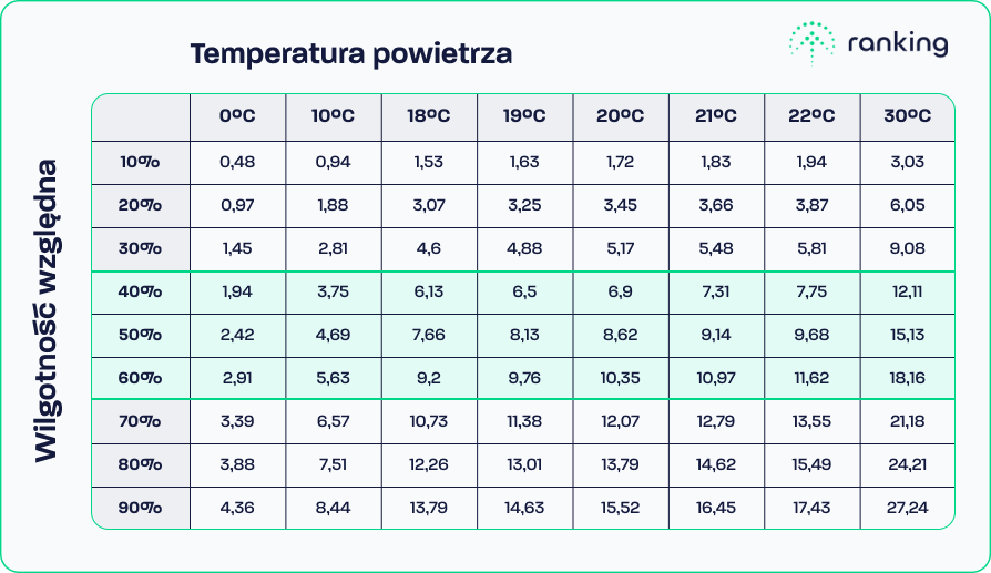 Tabela: wilgotność względna a bezwzględna w zależności od temperatury