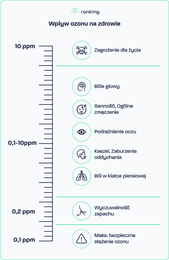 Wpływ ozonu na zdrowie