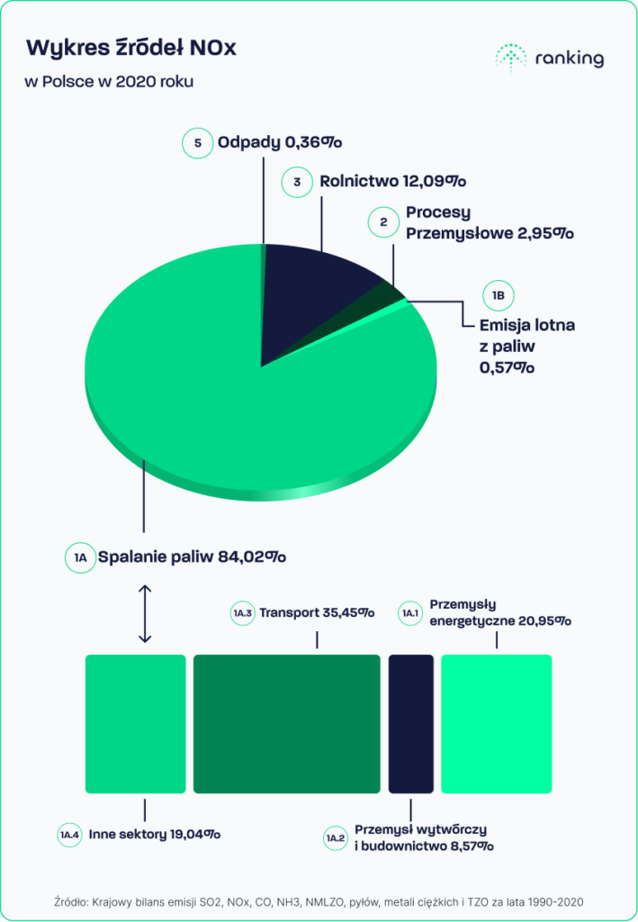 Wykres źródeł NOx w Polsce w 2020 roku, źródło: Krajowy bilans emisji SO2, NOx, CO, NH3, NMLZO, pyłów, metali ciężkich i TZO za lata 1990-2010, opracowany przez Instytut Ochrony Środowiska – Państwowy Instytut Badawczy