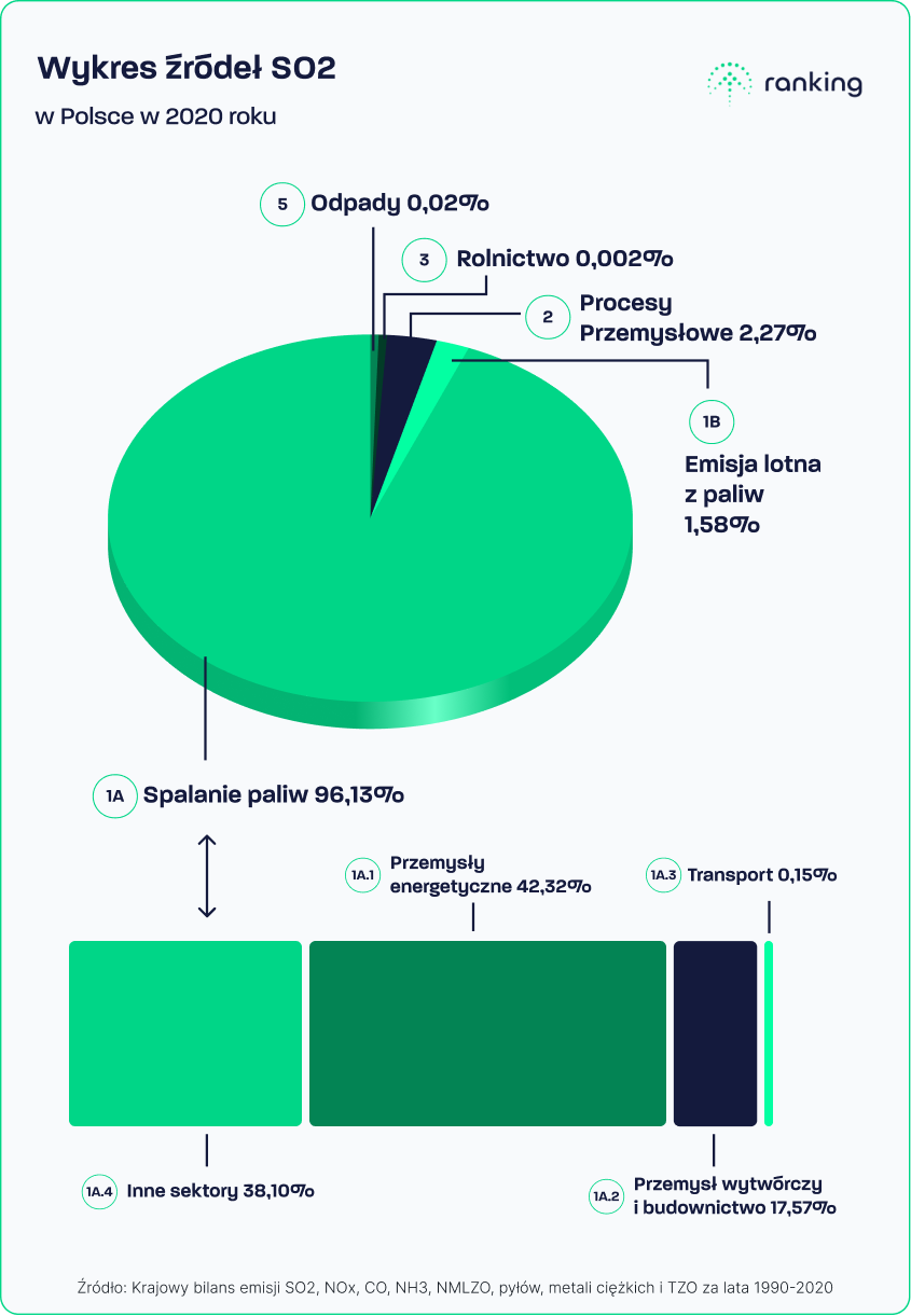 Wykres źródeł SO2 w Polsce w 2020 roku, źródło: Krajowy bilans emisji SO2, NOx, CO, NH3, NMLZO, pyłów, metali ciężkich i TZO za lata 1990-2020, opracowany przez Instytut Ochrony Środowiska – Państwowy Instytut Badawczy