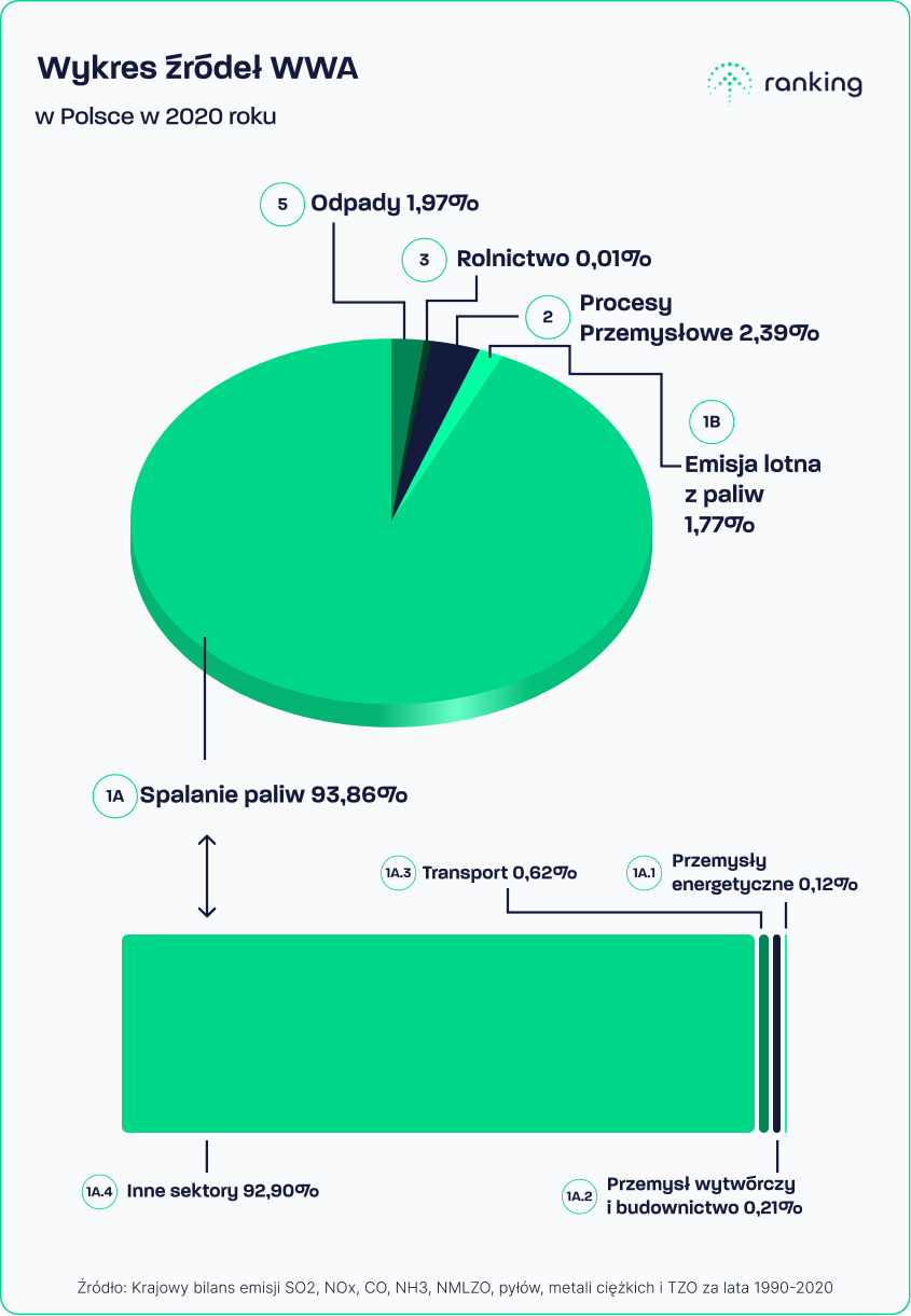 Wykres źródeł WWA w Polsce w 2020 roku, źródło: Krajowy bilans emisji SO2, NOx, CO, NH3, NMLZO, pyłów, metali ciężkich i TZO za lata 1990-2020, opracowany przez Instytut Ochrony Środowiska – Państwowy Instytut Badawczy