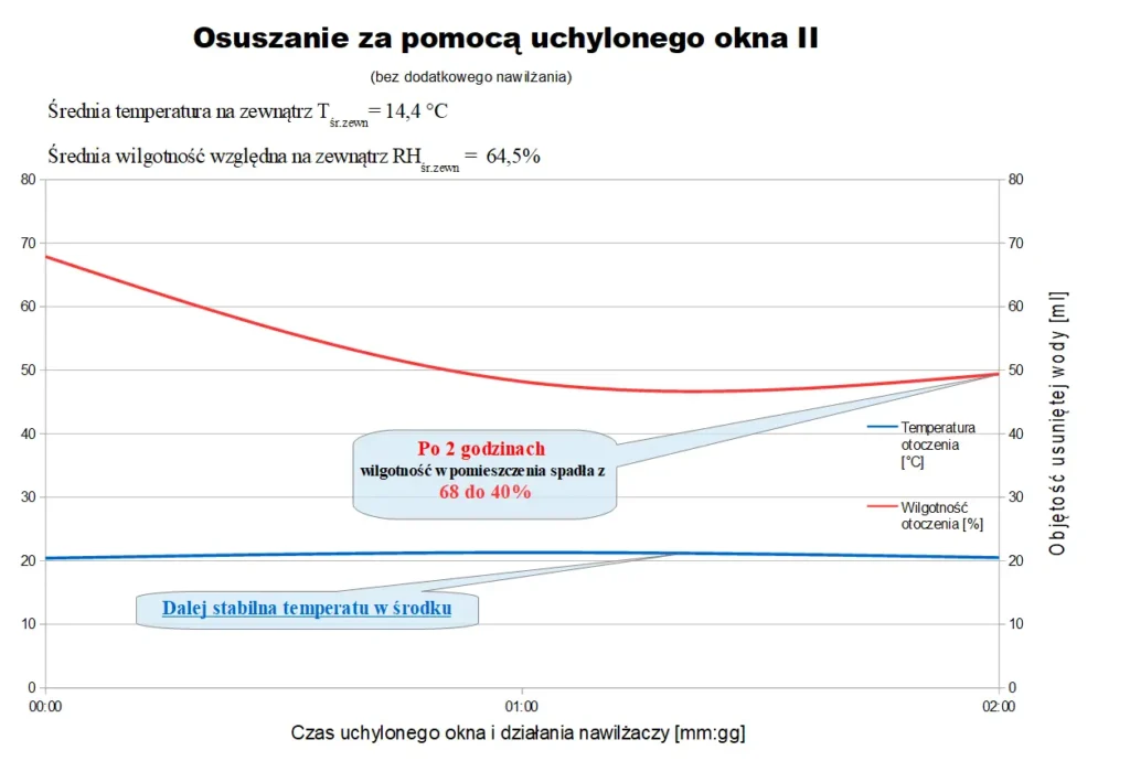 Wykres wilgotności bez nawilżaczy z otwartym oknem 