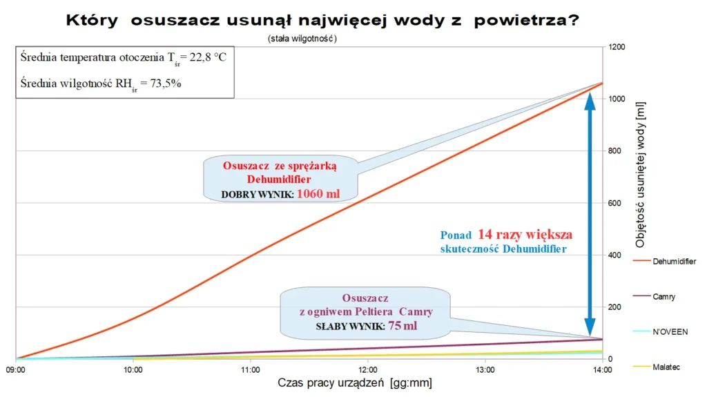 Wykres wydajności z ciągłym nawilżaniem