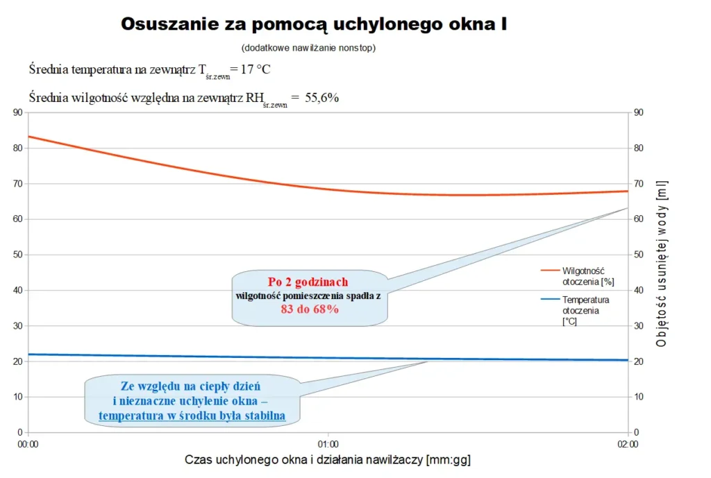 Wykresy wydajności z ciagłym nawillzaniem przy otwartym oknem