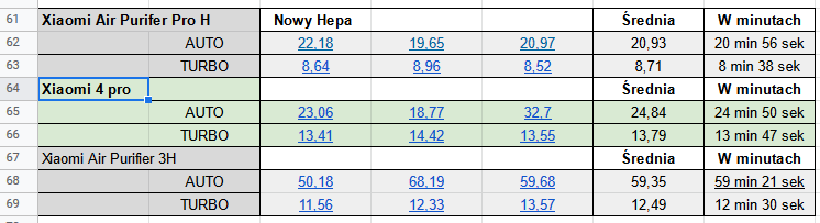 Wyniki Xiaomi 4 Pro na tle innych modeli marki w naszym teście oczyszczania powietrza. Materiały Ranking-Oczyszczaczy.pl